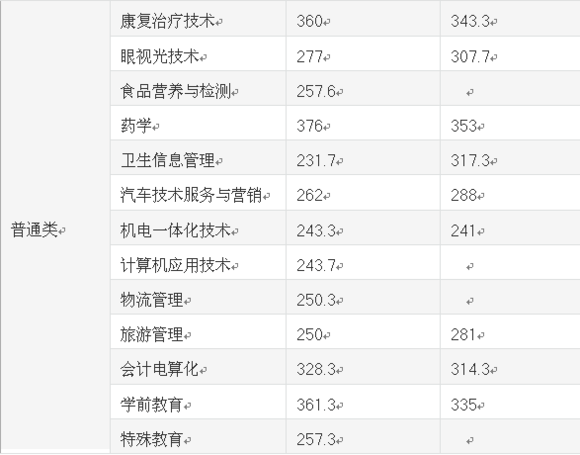  雅安職業(yè)技術(shù)學(xué)院2020年單招各專業(yè)錄取分?jǐn)?shù)線