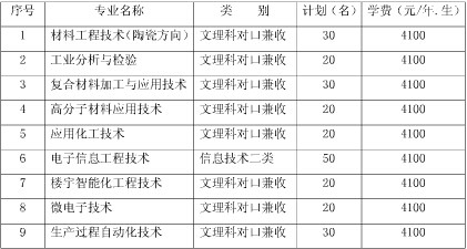 綿陽職業(yè)技術(shù)學(xué)院2020年單招章程