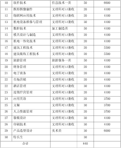 綿陽職業(yè)技術(shù)學(xué)院2020年單招章程