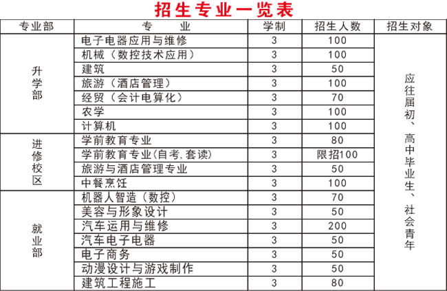 四川省射洪縣職業(yè)中專學(xué)校招生專業(yè)一覽表