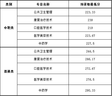  四川中醫(yī)藥高等?？茖W校2019年單招各專業(yè)分數(shù)線