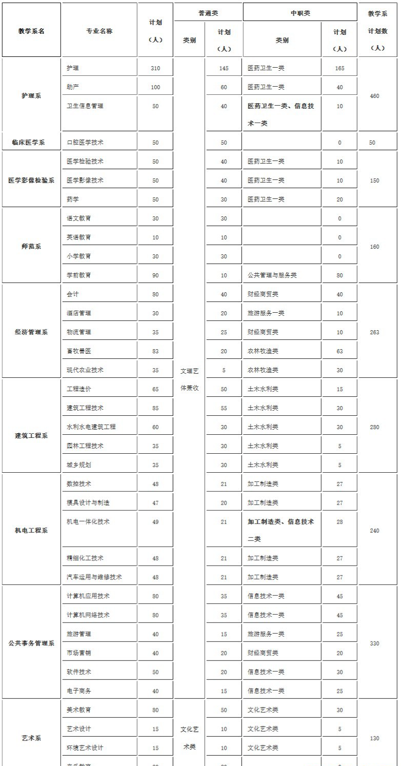  2019年達(dá)州職業(yè)技術(shù)學(xué)院單獨招生專業(yè)和計劃