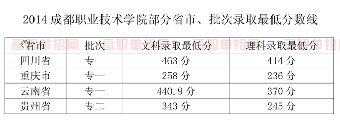 2019年成都職業(yè)技術(shù)學院部分省份最低錄取分數(shù)線