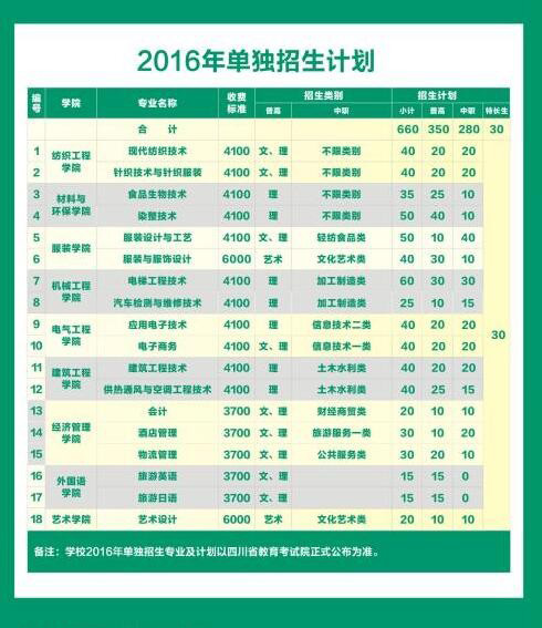  成都紡織高等?？茖W(xué)校2019年單招專業(yè)有哪些？哪些專業(yè)比較好？