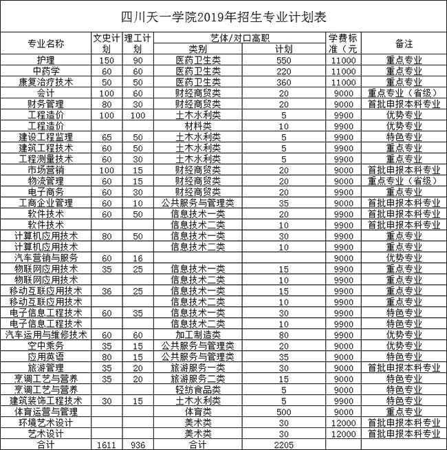 四川天一學(xué)院招生計(jì)劃