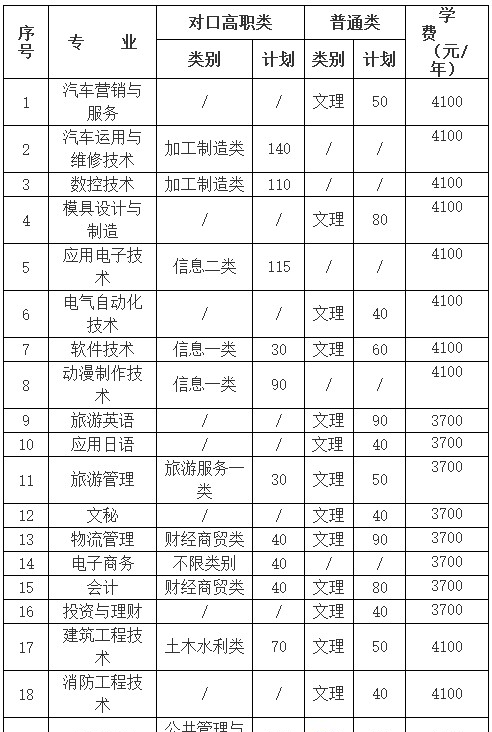 四川職業(yè)技術(shù)學(xué)院2019年單招專業(yè)及計(jì)劃