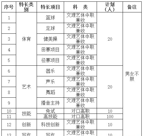 四川職業(yè)技術(shù)學(xué)院2019年單招專業(yè)及計(jì)劃