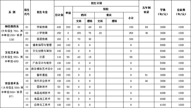 眉山職業(yè)技術(shù)學(xué)院2020年高職?？疲ê瑔握校M招生專業(yè)計(jì)劃一覽表（1）