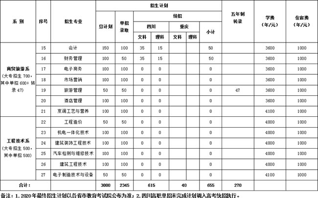 眉山職業(yè)技術(shù)學(xué)院2020年高職專科（含單招）擬招生專業(yè)計(jì)劃一覽表（2）