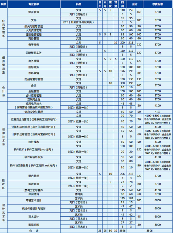 四川商務(wù)職業(yè)學(xué)院招生計(jì)劃