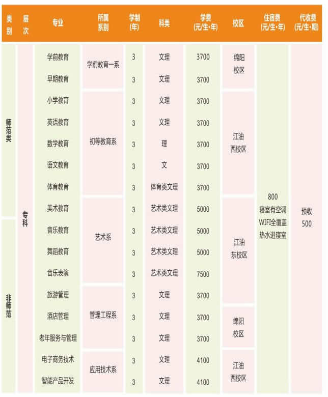 四川幼兒師范高等?？茖W(xué)校2019年四川省招生專業(yè)