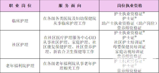 護(hù)理專業(yè)職位分析