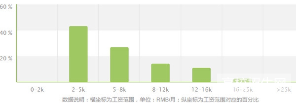 醫(yī)學影像專業(yè)薪資