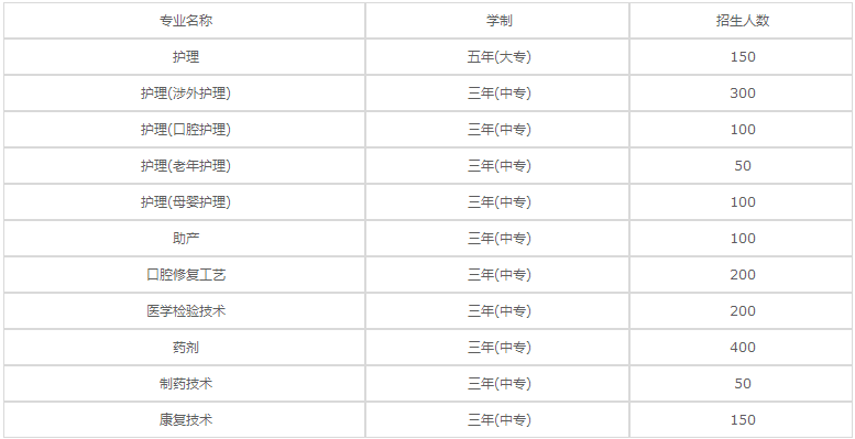 成都鐵路衛(wèi)生學(xué)校2020年招生專業(yè)