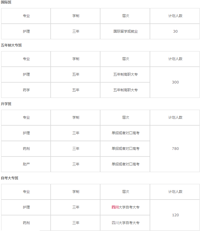 眉山衛(wèi)生學(xué)校2020年招生計劃