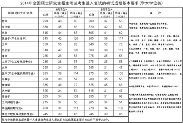 2014年碩士研究生入學(xué)考試初試成績(jī)國(guó)家線公布