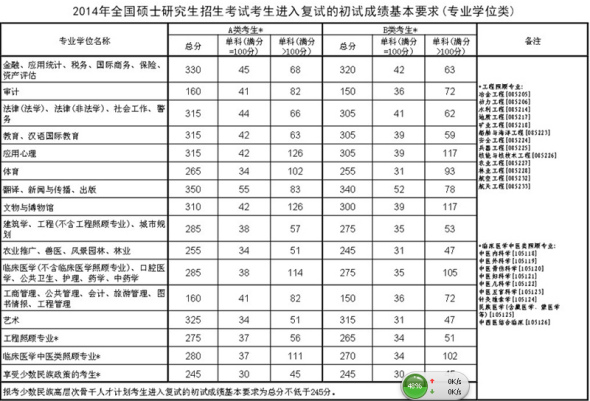 2014年碩士研究生入學(xué)考試初試成績(jī)國(guó)家線公布