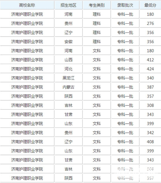  濟南護理職業(yè)學院成都校區(qū)2020招生錄取分數(shù)線