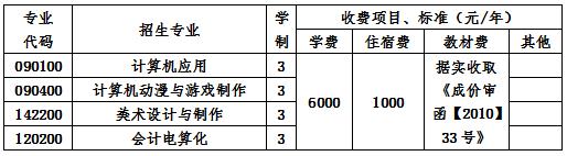 四川托普計(jì)算機(jī)職業(yè)學(xué)校收費(fèi)標(biāo)準(zhǔn)