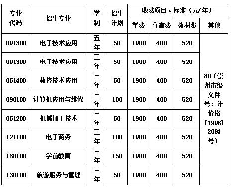  2020年四川省崇州市職業(yè)中專學校學費一年多少錢