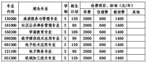  2020年成都市天府新區(qū)職業(yè)學校學費一年多少錢