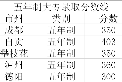 四川省經(jīng)濟(jì)管理學(xué)校2020五年制大專對(duì)分?jǐn)?shù)線要求嗎