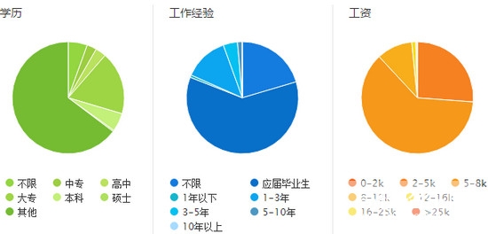 康復治療專業(yè)就業(yè)趨勢