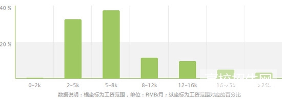 口腔專業(yè)薪資