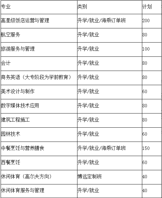  四川省旅游學(xué)校2020年中專招生計劃及報讀條件