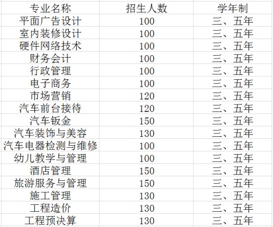 成都指南針職業(yè)技術(shù)學校2020招生計劃