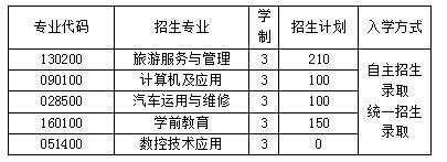 2020年成都市中山職業(yè)技術(shù)學(xué)校招生計(jì)劃