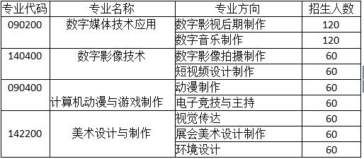 成都廣信數(shù)字技術(shù)職業(yè)學(xué)校招生計劃表