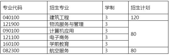  2020年四川省雙流建設職業(yè)技術學校招生計劃