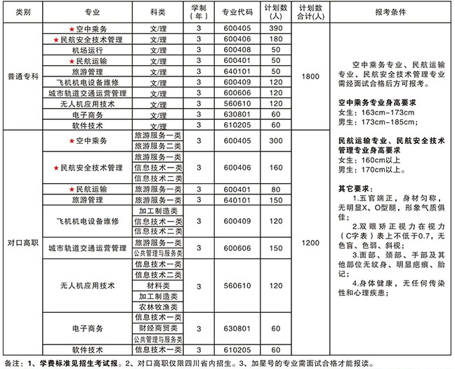 天府新區(qū)航空旅游職業(yè)學(xué)院招生計(jì)劃