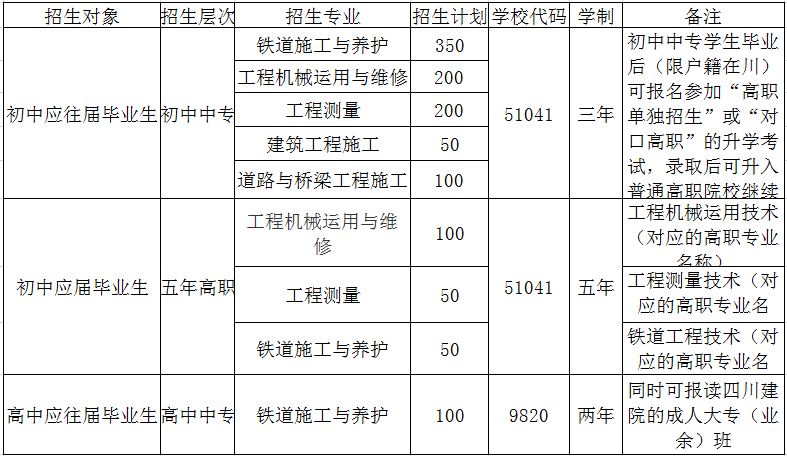 成都鐵路工程學(xué)校2020招生計劃