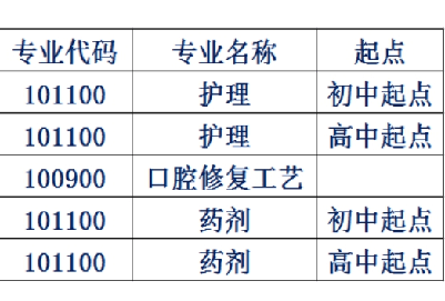  四川大學(xué)附設(shè)華西衛(wèi)生學(xué)校2020年三年制中專招生計(jì)劃