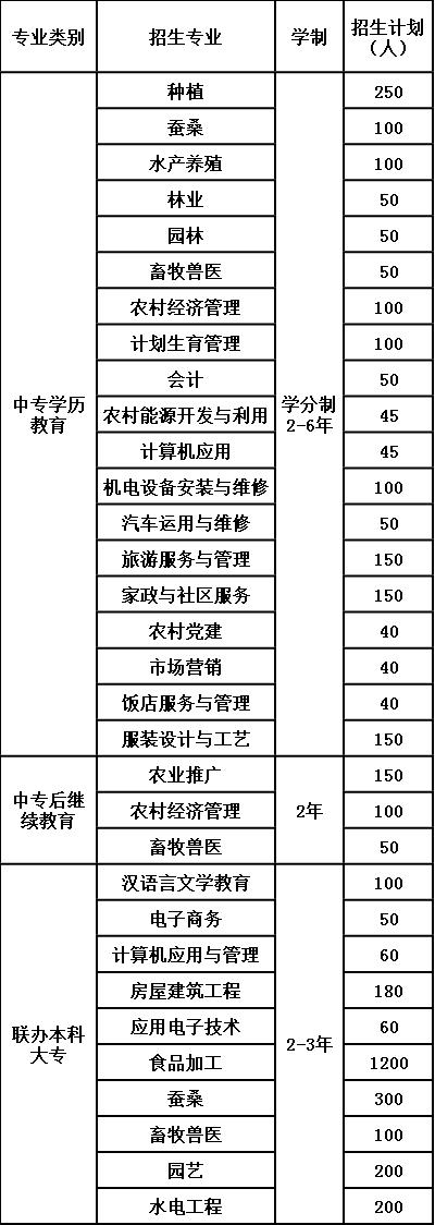 2020年四川省農(nóng)業(yè)廣播電視學(xué)校招生計(jì)劃