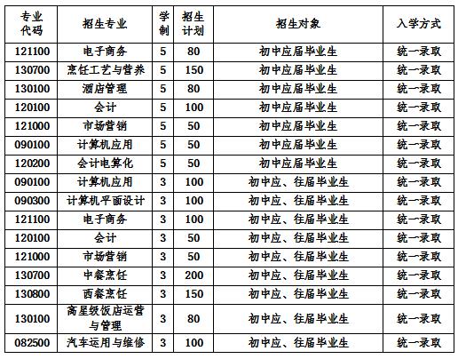  2020年四川省商務(wù)學(xué)校招生計劃