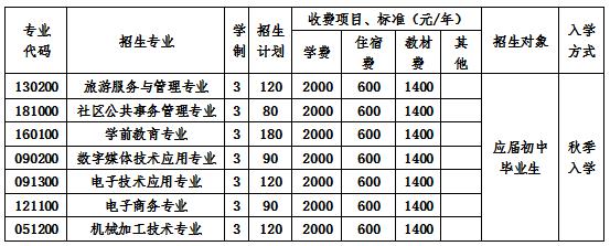  2020成都市天府新區(qū)職業(yè)學(xué)校招生簡章怎么樣？