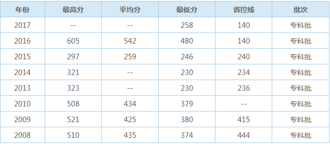  重慶三峽醫(yī)藥高等?？茖W(xué)校的歷年來的報(bào)考分?jǐn)?shù)線