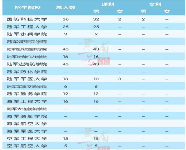 2020年云南軍校招生報(bào)考條件招生計(jì)劃人數(shù),云南軍校招生院校名單