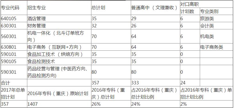  2020年重慶輕工職業(yè)學(xué)院招生專業(yè)