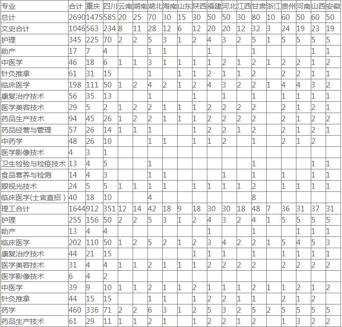  2020年重慶醫(yī)藥高等專科學校招生專業(yè)有哪些