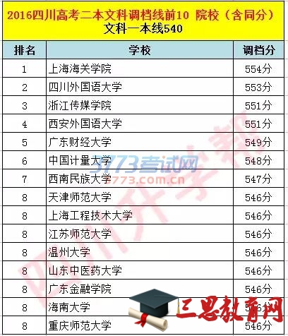 2020年四川二本院校調(diào)檔線公布排名前10的院校