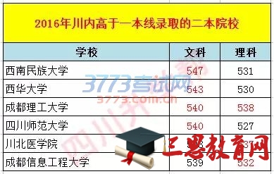 2020年四川二本院校調(diào)檔線公布排名前10的院校