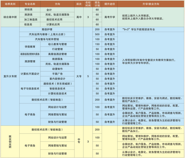 德陽通用電子科技學校開設哪些專業(yè)？