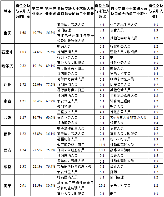 2020年第四季度就業(yè)市場供求狀況分析