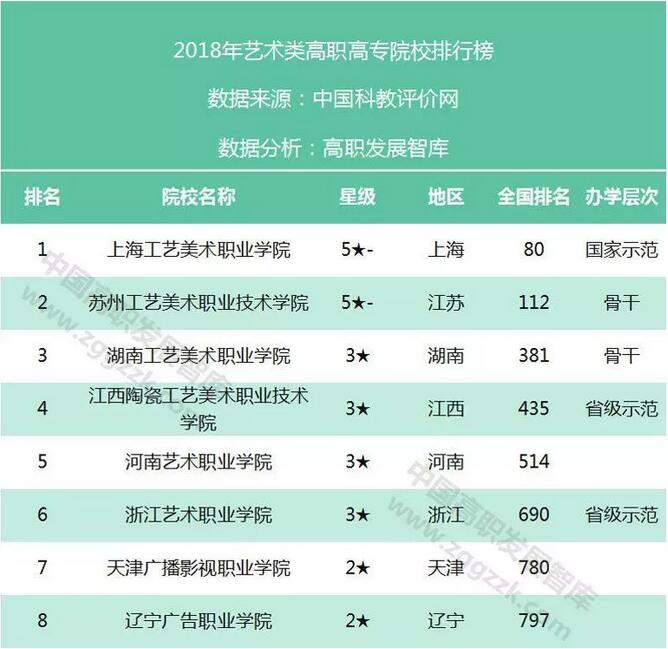 2020年各類型高職高專院校競爭力排行榜20強