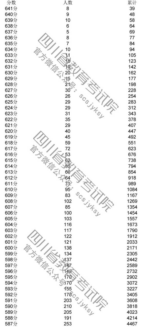 2020年四川一分一段表及個人高考成績排名查詢