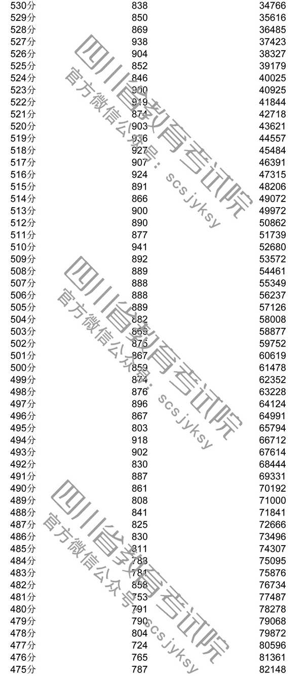 2020年四川一分一段表及個人高考成績排名查詢